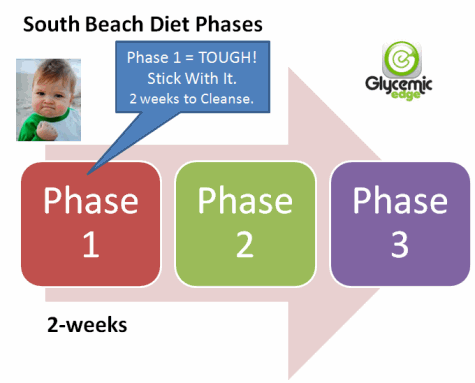 South Beach Diet Chart
