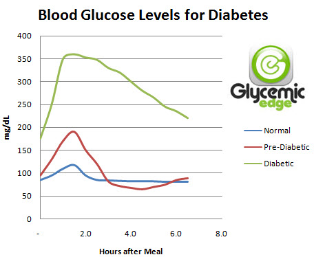New Blood Sugar Chart Information – Glycemic Edge